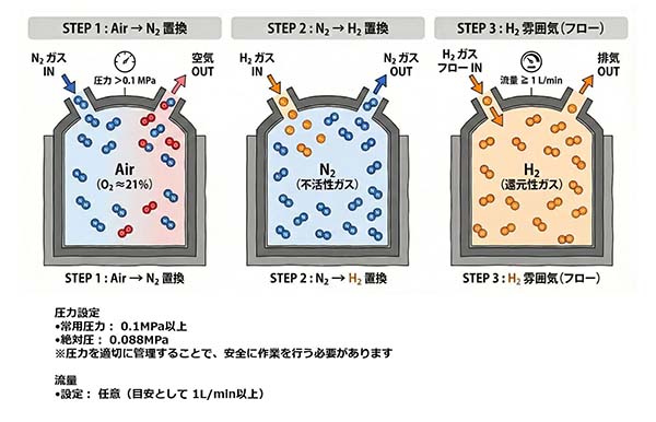 雰囲気熱処理の工程を徹底解説|「雰囲気」の良し悪しが品質を決める理由